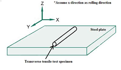 tensile test transverse|tensile strength test of steel.